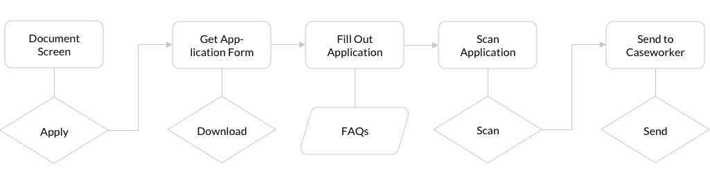 Apply user flow, before user testing