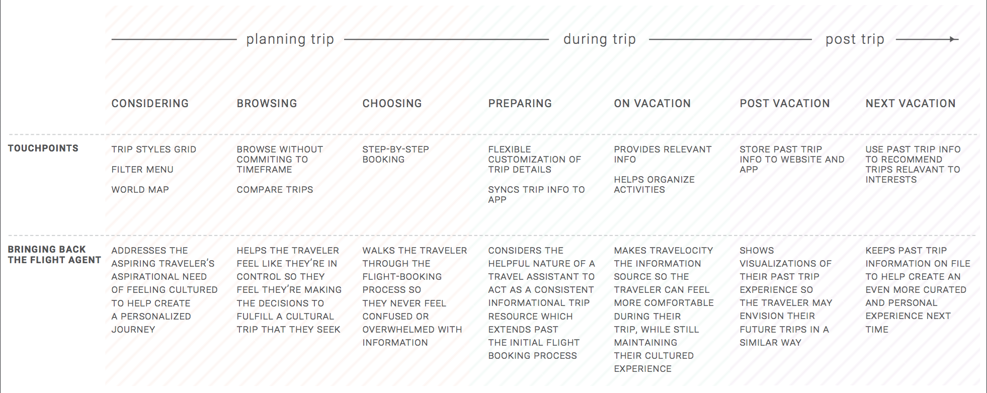 Travelocity Journey Framework